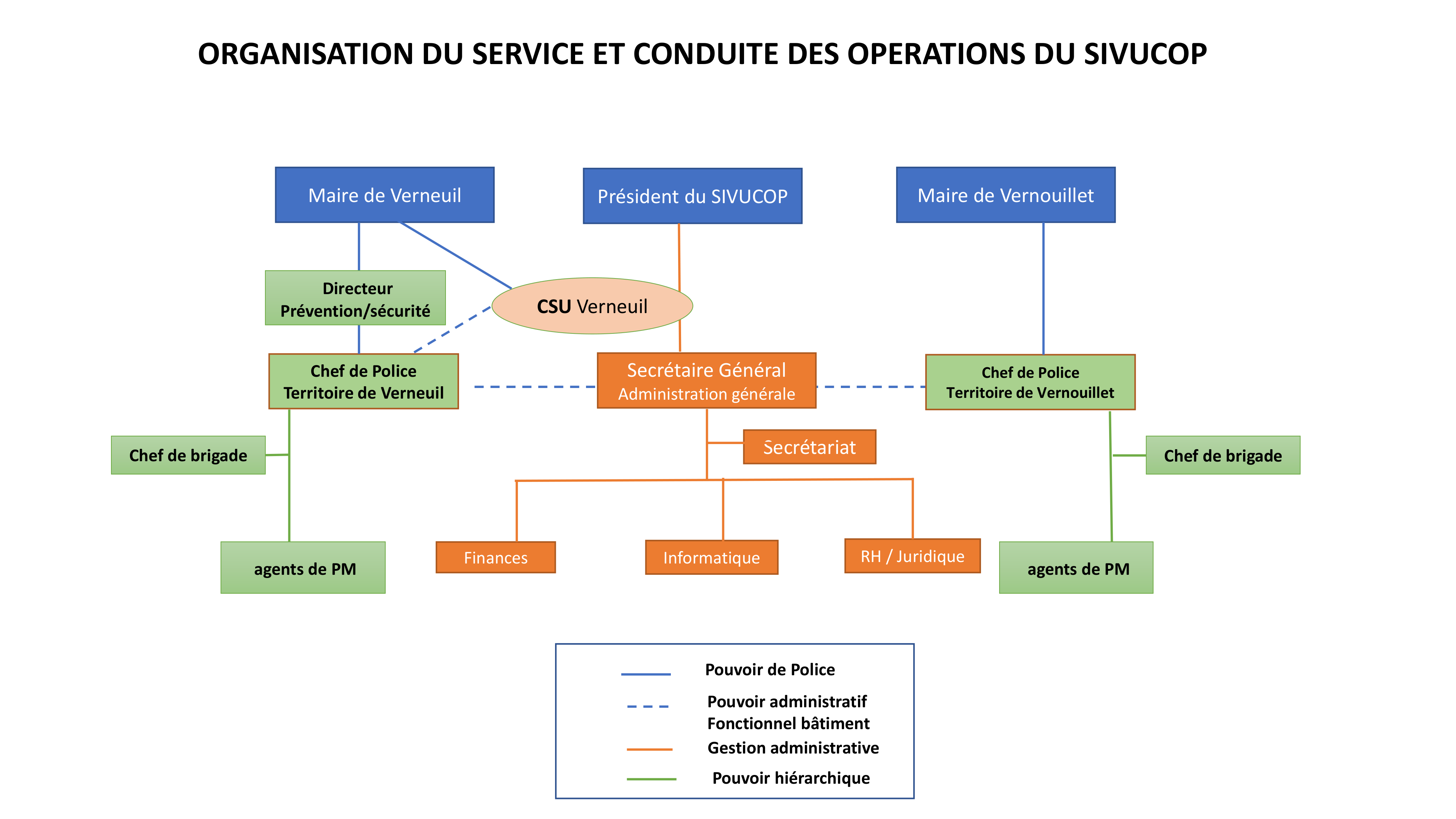 Organigramme de la gouvernance et de l’administration du SIVUCOP